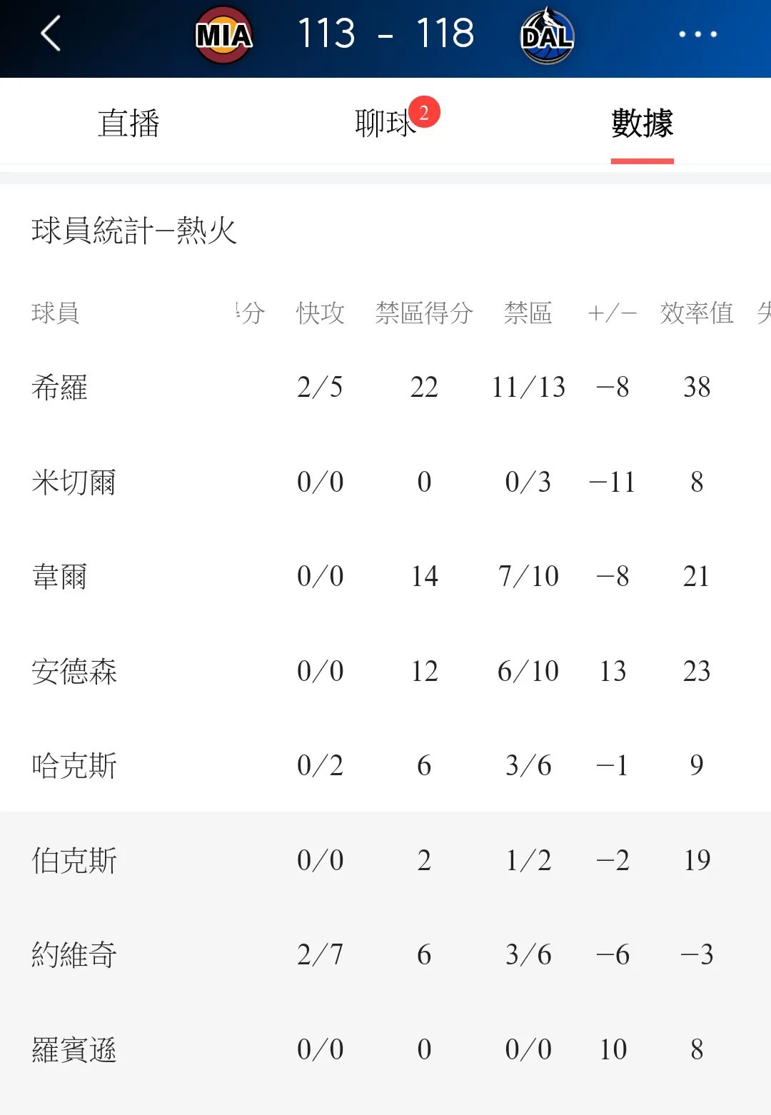 包含热火核心受伤，球队战绩受到影响的词条